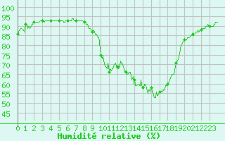 Courbe de l'humidit relative pour Le Puy - Loudes (43)