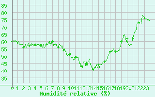 Courbe de l'humidit relative pour Porquerolles (83)