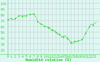 Courbe de l'humidit relative pour Chteaudun (28)