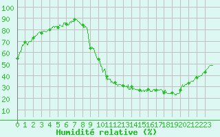 Courbe de l'humidit relative pour Colmar (68)