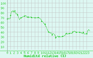 Courbe de l'humidit relative pour Toulon (83)