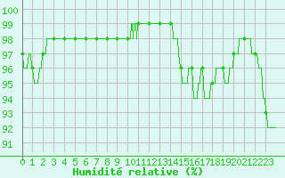 Courbe de l'humidit relative pour Mont-Aigoual (30)