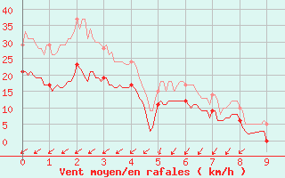 Courbe de la force du vent pour Cap Pertusato (2A)