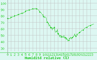 Courbe de l'humidit relative pour Trappes (78)