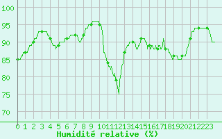 Courbe de l'humidit relative pour Bordeaux (33)
