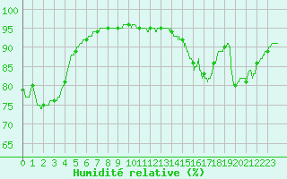 Courbe de l'humidit relative pour Dunkerque (59)