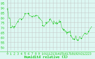 Courbe de l'humidit relative pour Agen (47)