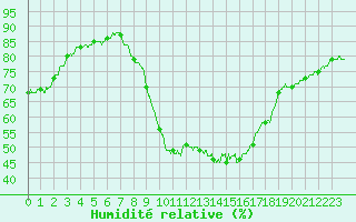 Courbe de l'humidit relative pour Perpignan (66)