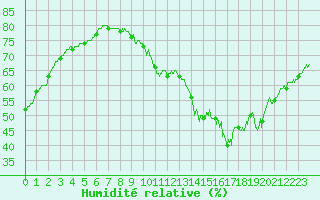 Courbe de l'humidit relative pour Roissy (95)
