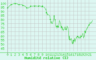 Courbe de l'humidit relative pour Tonnerre (89)