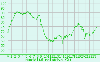 Courbe de l'humidit relative pour Ile de Groix (56)