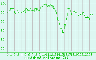 Courbe de l'humidit relative pour Grenoble/St-Etienne-St-Geoirs (38)