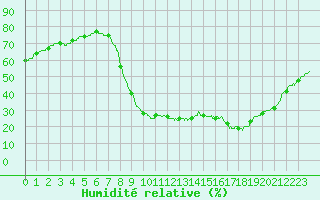 Courbe de l'humidit relative pour Aix-en-Provence (13)
