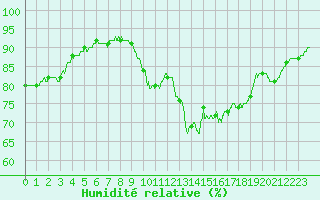 Courbe de l'humidit relative pour Cap de la Hague (50)