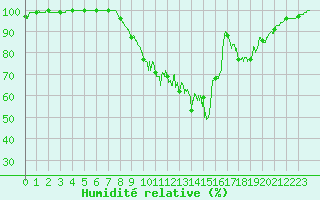 Courbe de l'humidit relative pour Ferrire-Laron (37)