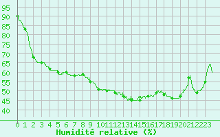 Courbe de l'humidit relative pour Pointe de Socoa (64)