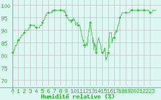 Courbe de l'humidit relative pour Rouen (76)