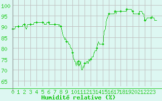 Courbe de l'humidit relative pour Lille (59)