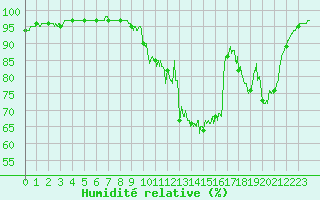 Courbe de l'humidit relative pour Saint-Mme-le-Tenu (44)