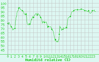 Courbe de l'humidit relative pour Metz-Nancy-Lorraine (57)