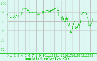 Courbe de l'humidit relative pour Aurillac (15)