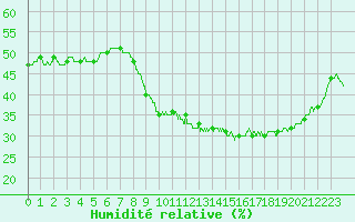 Courbe de l'humidit relative pour Nmes - Courbessac (30)