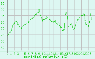 Courbe de l'humidit relative pour Le Havre - Octeville (76)