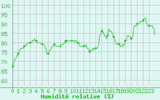 Courbe de l'humidit relative pour Trappes (78)