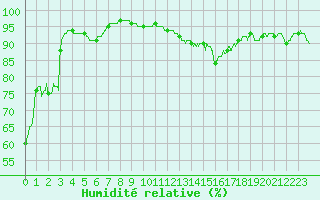 Courbe de l'humidit relative pour Paray-le-Monial - St-Yan (71)