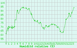 Courbe de l'humidit relative pour Dieppe (76)