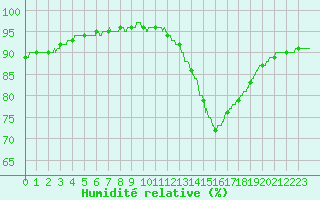 Courbe de l'humidit relative pour Lille (59)