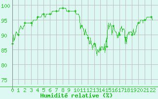 Courbe de l'humidit relative pour Saulces-Champenoises (08)