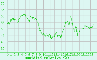 Courbe de l'humidit relative pour Carpentras (84)