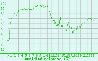 Courbe de l'humidit relative pour Mcon (71)