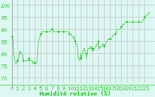 Courbe de l'humidit relative pour Brest (29)