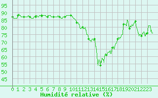 Courbe de l'humidit relative pour Reims-Prunay (51)