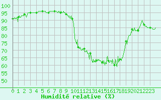Courbe de l'humidit relative pour Le Puy - Loudes (43)