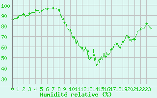 Courbe de l'humidit relative pour Toussus-le-Noble (78)