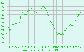 Courbe de l'humidit relative pour Toulouse-Blagnac (31)