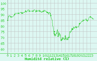 Courbe de l'humidit relative pour Dax (40)