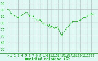 Courbe de l'humidit relative pour Ploumanac'h (22)