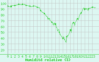 Courbe de l'humidit relative pour Angoulme - Brie Champniers (16)