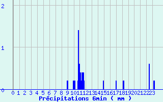 Diagramme des prcipitations pour Camaret (29)