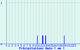 Diagramme des prcipitations pour Camaret (29)