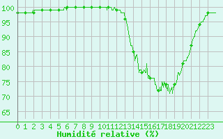 Courbe de l'humidit relative pour Landivisiau (29)