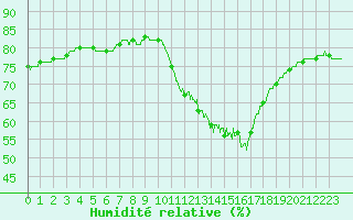 Courbe de l'humidit relative pour Lorient (56)