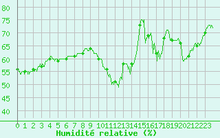 Courbe de l'humidit relative pour Toulon (83)