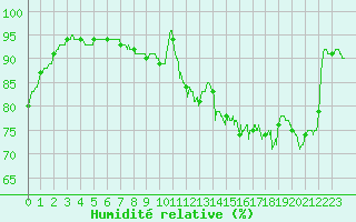 Courbe de l'humidit relative pour Le Havre - Octeville (76)