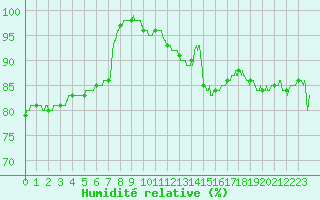 Courbe de l'humidit relative pour Boulogne (62)