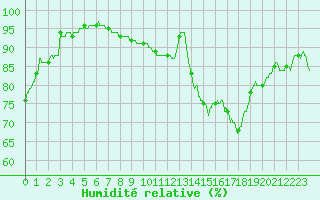 Courbe de l'humidit relative pour Bourges (18)